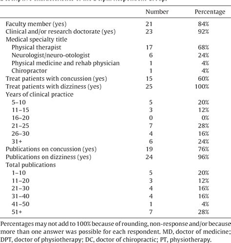 Normative Responses to Clinical Tests for Cervicogenic Dizziness 